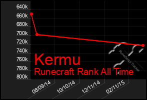 Total Graph of Kermu