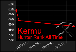 Total Graph of Kermu