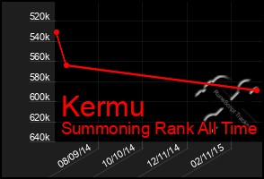 Total Graph of Kermu