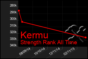 Total Graph of Kermu