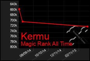 Total Graph of Kermu