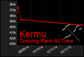 Total Graph of Kermu