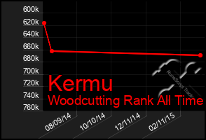 Total Graph of Kermu