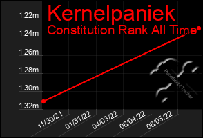 Total Graph of Kernelpaniek