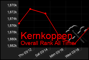 Total Graph of Kernkoppen