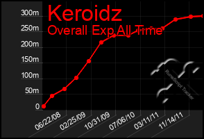 Total Graph of Keroidz