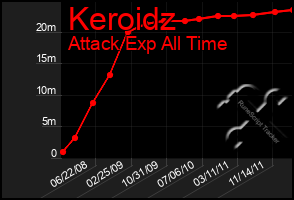 Total Graph of Keroidz