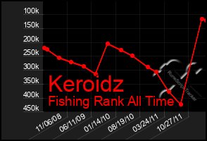 Total Graph of Keroidz