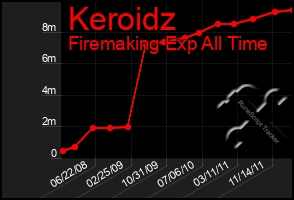 Total Graph of Keroidz