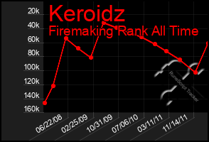 Total Graph of Keroidz