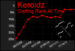 Total Graph of Keroidz