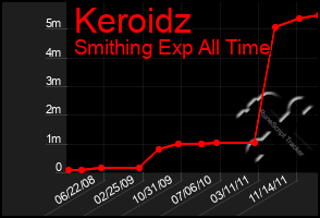 Total Graph of Keroidz