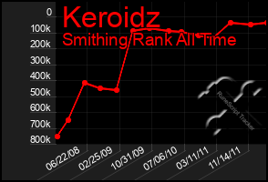 Total Graph of Keroidz