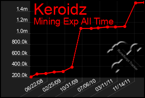 Total Graph of Keroidz