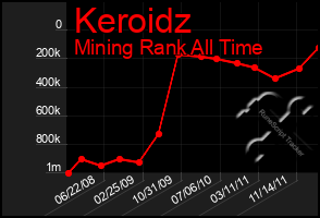 Total Graph of Keroidz