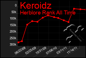 Total Graph of Keroidz