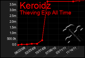 Total Graph of Keroidz