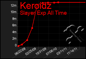 Total Graph of Keroidz