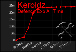 Total Graph of Keroidz