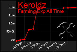 Total Graph of Keroidz