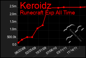 Total Graph of Keroidz