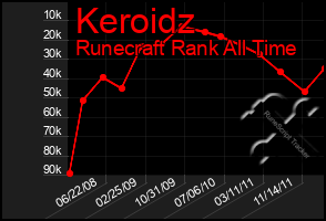 Total Graph of Keroidz