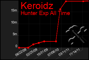 Total Graph of Keroidz