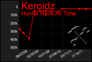 Total Graph of Keroidz