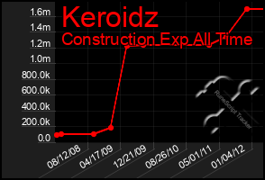 Total Graph of Keroidz