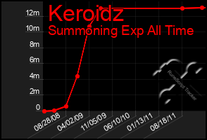 Total Graph of Keroidz