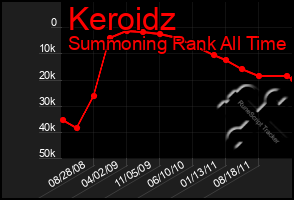 Total Graph of Keroidz