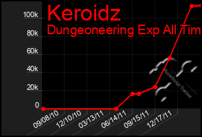 Total Graph of Keroidz