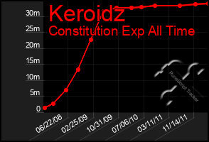 Total Graph of Keroidz