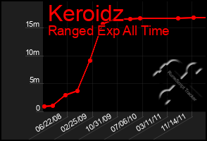 Total Graph of Keroidz