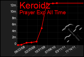 Total Graph of Keroidz