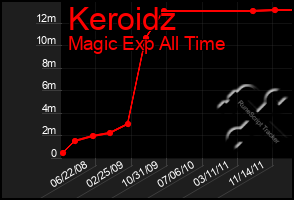 Total Graph of Keroidz