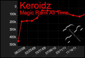 Total Graph of Keroidz