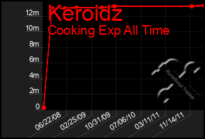 Total Graph of Keroidz