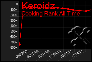 Total Graph of Keroidz