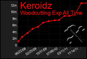 Total Graph of Keroidz