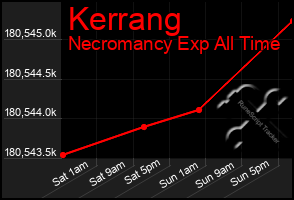 Total Graph of Kerrang