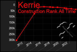 Total Graph of Kerrie