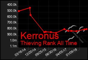 Total Graph of Kerronus