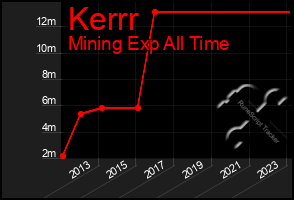 Total Graph of Kerrr
