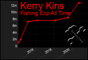 Total Graph of Kerry Kins