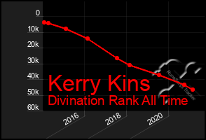 Total Graph of Kerry Kins