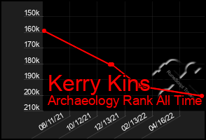 Total Graph of Kerry Kins