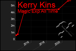 Total Graph of Kerry Kins