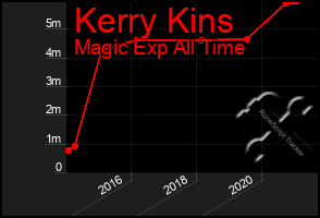 Total Graph of Kerry Kins