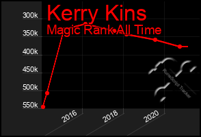 Total Graph of Kerry Kins